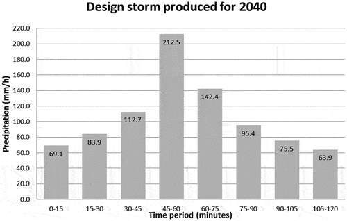 Figure 8. Hyetograph showing a 10% increase in mm/h (from Figure 7) over a 2-h storm period. total average rainfall over the study area = 213.8 mm/day.