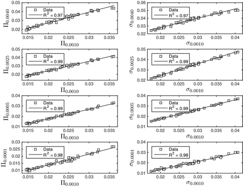 Figure 2. The parameter values of Π and σ on the isosurfaces , , , and . Both Π and σ are given in units of Hartree.