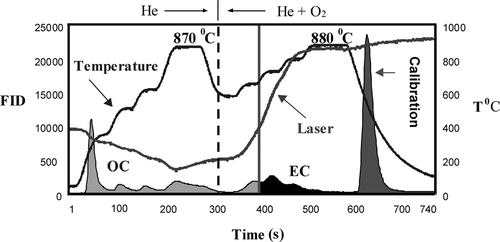 FIG. 1 Typical carbon analysis thermogram obtained by the semi-continuous carbon analyzer using the analysis protocol employed during PAQS. Shown are oven temperature (°C), flame ionization detector (FID) signal (shaded area), and laser transmittance. OC, EC, and calibration segments of the FID signal are labeled. The dashed line indicates the introduction of O2 and the solid vertical line identifies the point at which the laser transmittance regains its pre-pyrolysis value (adjusted for the transit time). Material evolved before this point is considered OC and after, EC.