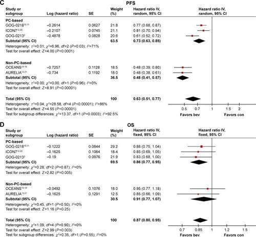 Figure 3 Forest plots of hazard ratios for progression-free survival (A and C) and overall survival (B and D). In patients with epithelial ovarian cancer treated with bevacizumab plus chemotherapy, compared with chemotherapy alone, as chemotherapy regimens of carboplatin plus paclitaxel or not (A and B). In patients with epithelial ovarian cancer with high risk of progression (FIGO stage IV disease or FIGO stage III disease and >1.0 cm of residual disease after debulking surgery) treated with bevacizumab plus chemotherapy, compared with chemotherapy alone, as chemotherapy regimens of carboplatin plus paclitaxel or not (C and D).