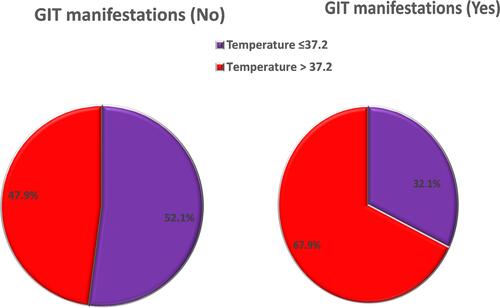 Figure 1 Core temperature in relation to GIT manifestation.