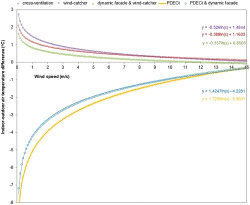 Figure 21. Relationship of wind-speed and difference between indoor and outdoor air temperatures for the low-energy refurbishment strategies.