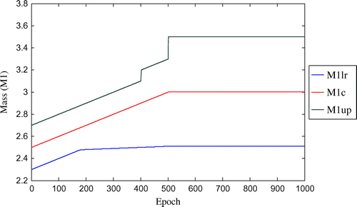 Figure 3. Convergence of fuzzified mass parameter (M1) with respect to number of epoch for three-storey shear structure (with damping).