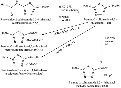 Figure 1. Preparation of 5-amino-2-sulfonamide-1,3,4-thiadiazole salts.