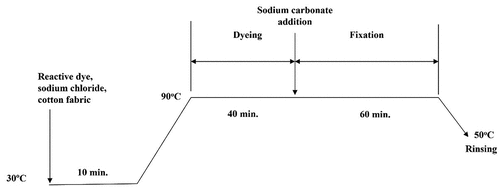 Figure 2. Flow diagram for conventional hot type reactive dyeing of cotton fabric in water media (sodium chloride).