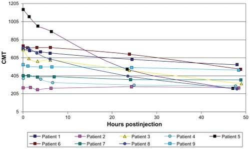 Figure 2 Reduction in central macular thickness in the first 48 hours after injection.