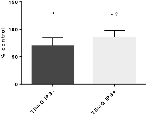 Figure 3 Effect of a constant work rate cycling exercise without (IPS-) or with (IPS+) inspiratory pressure support on quadriceps exercise endurance time (TlimQ) expressed as a percentage of control value. Mean ± SD. Compared to control condition; **p<0.001, *p<0.01, compared to IPS-: § p<0.01.