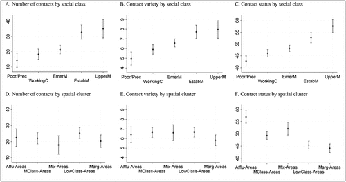 Figure 2. Relationship between class/spatial structures and access to social capital(a). Number of contacts by social class. (b). Contact variety by social class. (c). Contact status by social class. (d). Number of contacts by spatial cluster. (e). Contact variety by spatial cluster. (f). Contact status by spatial cluster. Predictive estimates with 95% confidence intervals.