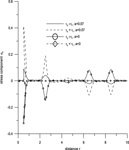 Figure 8. Variations of radial stress component σrr with displacement r.