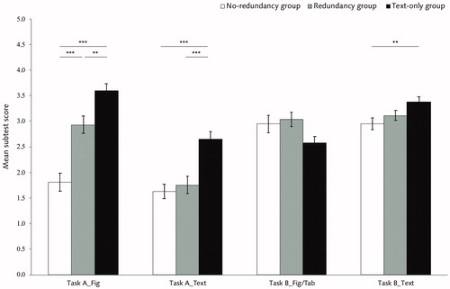 Figure 4. Mean subtest scores of different information units of Task A and Task B by group collapsed across classroom. The mean subtest scores are presented for relevant information units (originally) represented by figures or texts of Task A and for information units (originally) represented by figures and tables or by texts of Task B. Fig = Figure; Tab = Table. Error bars represent standard errors. All highlighted significance levels for pairwise comparisons were adjusted using Bonferroni correction. **p < .01; ***p < .001.