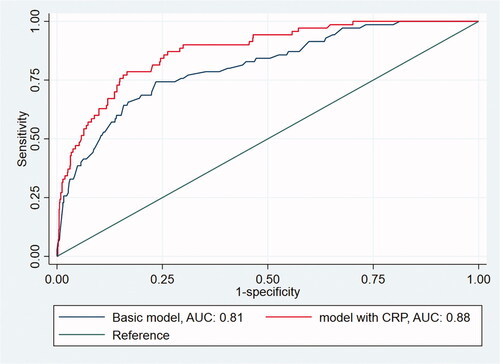 Figure 1. AUC curve of randomly chosen datasat # 14, comparing the AUC of the basic model and the model with CRP.