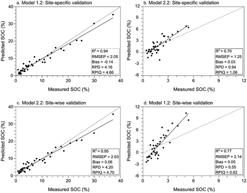 Figure 7. Independent validation of the enlarged calibration models when using selection according to soil organic carbon values for enlargement.