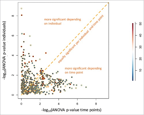Figure 3. Scatter plot of an analysis of variance (ANOVA) for each miRNA with either the storage time or the individual as response variable. The significance values for each miRNA are given as negative decade logarithm.