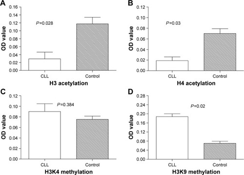 Figure 1 Global histone H3/H4 acetylation and H3K9 methylation in subjects.