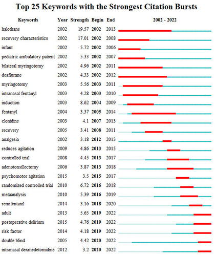 Figure 14 Top 25 keywords with the strongest citation bursts from 2002 to 2022 related to emergence delirium.