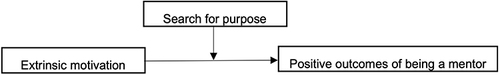 Figure 2 Moderation model stated in the Hypothesis 6.