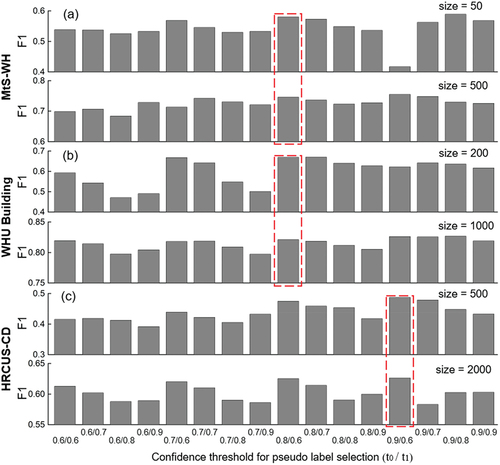 Figure 15. Grid search results of confidence thresholds for pseudo-labeled pixel selection on (a) MtS-WH dataset, (b) WHU Building dataset, (c) HRCUS-CD dataset. The size represents the number of labeled training samples used in the experiments. Red rectangles represent the confidence thresholds corresponding to the optimal CD results on different datasets.
