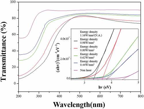 Figure 6. Transmittance and Tauc plot of the CO2 laser-assisted RF-sputtered GaN thin films fabricated at different laser energy densities. The insert shows the simulated bandgaps of the GaN thin films from the transmittance values.