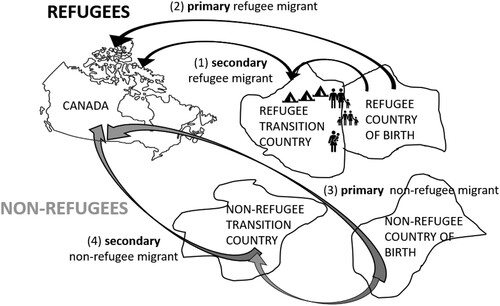 Figure 1. Illustrating the interaction of refugee status (i.e., the main effect) with secondary migration status (i.e., the effect modifier) examined in this study. Primary refugee migrants arrive to Canada directly from their country of birth (often a country experiencing conflict/instability – group 1) while secondary refugee migrants typically reside in a neighboring transition country for a period of time prior to arriving in Canada (group 1). Primary non-refugee migrants arrive to Canada directly from their country of birth (group 3) while secondary non-refugee immigrants typically transition through a non-neighboring country (group 4) before arriving in Canada.