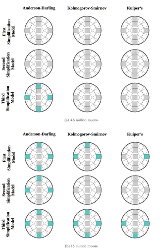 Fig. 5. Illustration of the rejection of the null hypothesis after comparing the difference data of the simplified models to the simplified models. The fuel assembly regions are colored turquoise if the data sets with the scattering angles contained therein led to a rejection of the null hypothesis. The results for all three tests for simulations performed with 4.5 million and 15 million muons are shown in (a) and (b), respectively.