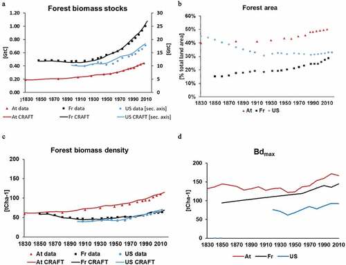 Figure 2. Forest transitions in the United States (US), France (Fr) and Austria (At): (a) forest biomass stocks, (b) forest area (a), (c) forest biomass density (Bd), (d) maximum forest biomass density under contemporary management (Bdmax).