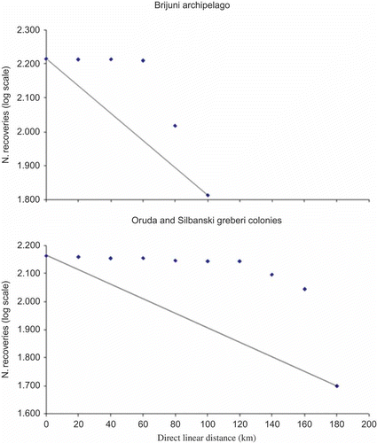 Figure 6. Post-breeding seasonal movements through succeeding distance zones, at intervals of 20 km. All age classes were combined. We analysed just the sightings towards the Gulf of Trieste. On this strictly coastal “route” Shags can stop at any place. However, at the present time we do not know if Shags follow the coast or cross the sea to go to Venice. We also split the analysis for Brijuni archipelago (n sightings = 163) and for Oruda and Silbanski grebeni colonies (n sightings = 146) to reduce the problem of the distance between colonies. The line represents the distribution expected if a purely dispersive movement was taking place.