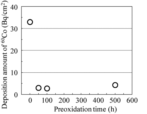 Figure 10 The preoxidation time dependency of deposition amount of 60Co