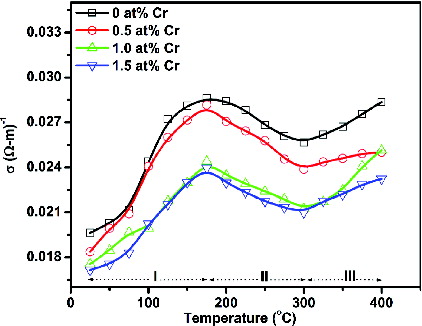 Figure 6. Variation of electrical conductivity as a function of temperature for the undoped and Cr-doped SnO2 nanoparticles.