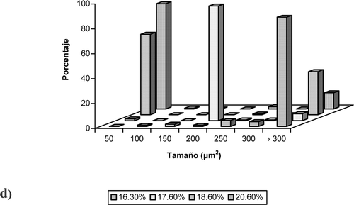 Figure 3 Tajonal honey crystal size distribution a) 4 weeks; b) 6 weeks; c) 8 weeks; d) 10 weeks of storage.