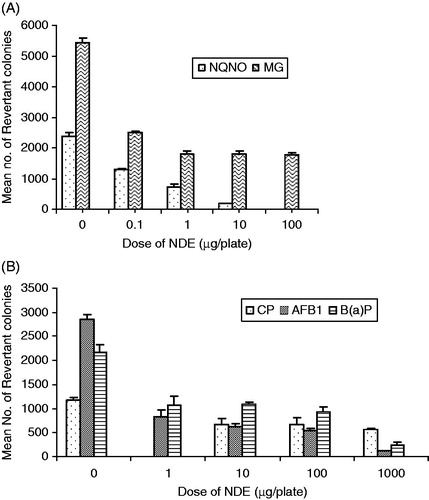 Figure 2. Effects of the DMSO extract of neem oil (NDE) on the direct acting mutagens (A) and against activation-dependant mutagens (B) in the Ames Salmonella/microsome assay. The values are mean ± SD of histidine revertants of two independent experiments carried out in duplicate. The anti-mutagenicity studies of NDE were carried out in TA100 strain against all the mutagens except MG, where it was performed in TA104 strain.