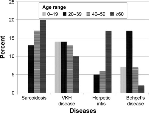 Figure 2 Distribution of TOP4 (ie, sarcoidosis, VKH disease, herpetic iritis, and Behçet’s disease) in each age range.