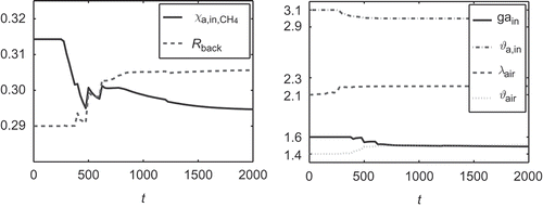 Figure 7. Optimal controls for a load change at .