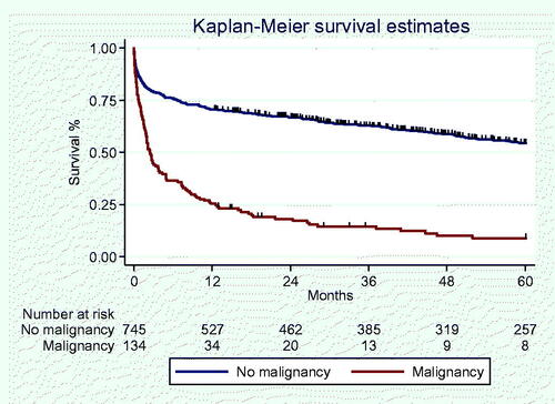 Figure 4. Kaplan–Meier 5-year survival for patients with and without underlying malignancy.
