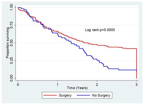 Figure 4 Kaplan-Meier estimates of curative surgery alone, which has better survival rates than no surgery.