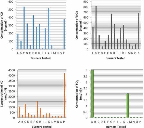 Figure 2. Comparison of the measured average concentrations of gaseous emissions of air pollutant from different burners tested