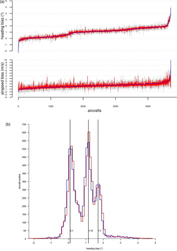 Fig. 12. (a) u (blue) and v (red) computed heading (top panel) and airspeed (bottom panel) biases means by aircraft ordered by increasing u bias parameter mean from 6 October to 6 November 2018. Grey: percentile 5 and 95 of u and v bias parameters means by aircraft. (b) Distribution of estimated heading biases from u (blue) and v (red) wind components (6 October to 6 November 2018).
