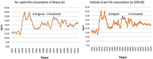 Figure 3. Per capita fish consumption of Ghana; historical predicted and forecasted.