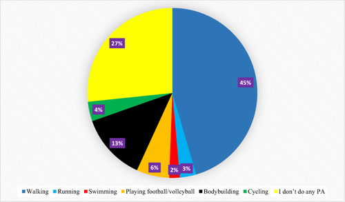 Figure 2 Most common types of physical activity.