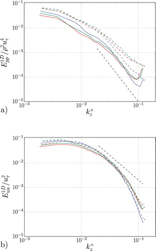 Figure 2. Spanwise spectrum of (a) the pressure and (b) the velocity in inner units as a function of the spanwise wavelength, at the centreline. Reτ≈550 and resolution (Δx+,Δz+)≈(41,27). LES with EAM (red), LES with DSM (blue), LES with NM (green), Ckz−7/3 law (black) in (a), Ckz−5/3 law (black) in (b), cases βp=0.01 in solid lines, βp=1.0 in dashed lines.