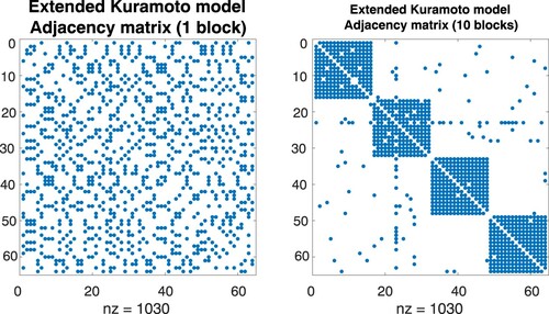 Figure 14. Adjacency matrices A and PAPT with suitably chosen permutation matrix P. Left: The structure of the underlying graph is not evident. Right: A separation into communities of oscillators is recognizable. Symmetric adjacency matrices of this form are considered in connection with the numerical integration of Kuramoto models on graphs. See also Figure 12.