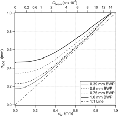 FIG. 6 Relationship between the beam width approximated by a 1-dimensional Gaussian data fit (σ1DG ) and the more rigorous value of beam width determined by the model output (σ lv ) for four BWP sizes. Note that when using Igor Pro (Wavemetrics, Inc.) the Gaussian fit “width” parameter returned is Display full sizeσ1DG .