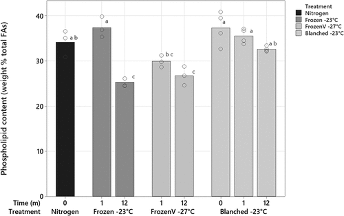 Figure 2. Content of total phospholipids from 31P NMR (weight % of total fatty acids) in polychaete biomass during frozen storage up to 12 months at different conditions. Results are reported as average- and individual values on four replicate extracts, and significant differences are denoted by different letters.