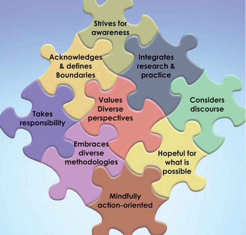 Figure 2. SIPP implications for research and practice.