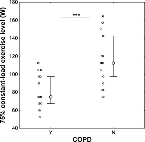 Figure 2 Individual constant-load exercise level for COPD smokers (Y) and for healthy smokers (N).