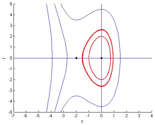 Figure 7. Geometric visualization of Equation (Equation38(38) H(f,k)=k2−[f3−qf+cf2],(38) ) regarding Case IV .