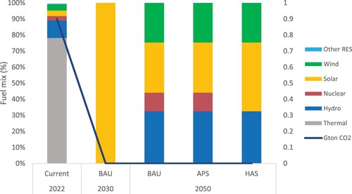 Figure 7. Fuel mix utilised to meet the power demand of the transportation sector in India, focusing on 2W & 4W in three distinct scenarios, BAU (Stated Policy Scenario), APS (Announced Pledges Scenario) and HAS (High Ambitious Scenario).