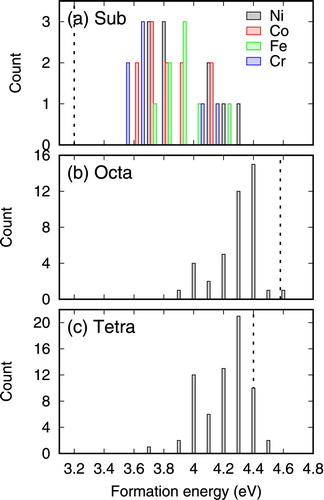 Figure 1. Formation energies of a single He in NiCoFeCr at different positions: (a) substitutional, (b) octahedral, and (c) tetrahedral positions.