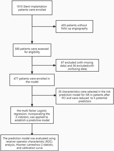 Figure 1 The study design and the selection procession of CAD patients.