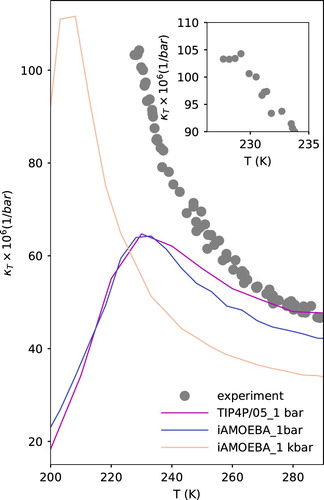 Figure 4. κT with respect to temperature for different force-fields of water and experiments. The figure in the inset is the zoomed version of the maxima observed in experiment. The figure is adapted from [Citation23,Citation28,Citation49].