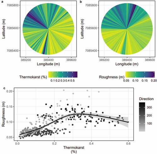 Figure 4. (a) Thermokarst percent cover in 1° increments at the EC tower, (b) surface roughness in 1° increments at the EC tower, and (c) the relationship between percentage thermokarst cover and surface roughness at the EC tower, with the grayscale indicating the direction from which the measurement came (relative to the tower).
